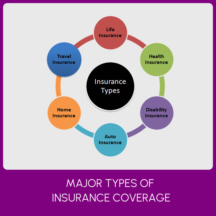 Different types of Insurance Coverage you may know about